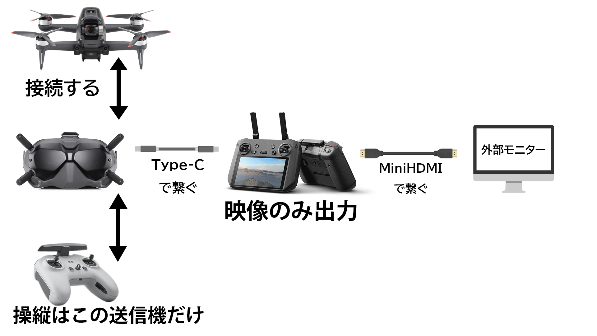 上品新品　 DJI Mini 3 Pro RC ディスプレイコントローラー付き ドローン本体